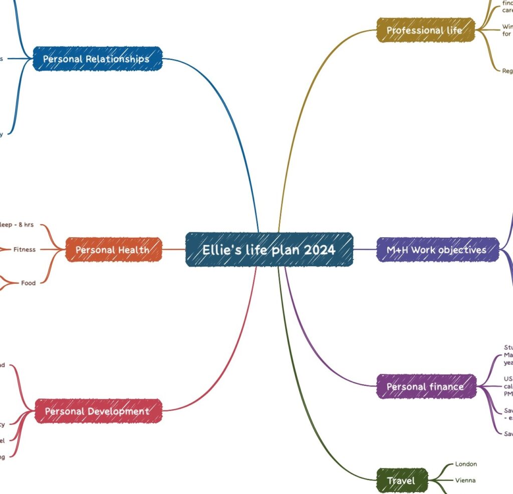 Example of mind map - Ellie's life plan 2024 in center with branches labeled: personal relationships, personal health, personal development, professional life, M+H work objectives, personal finance, travel