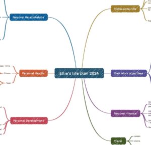 Example of mind map - Ellie's life plan 2024 in center with branches labeled: personal relationships, personal health, personal development, professional life, M+H work objectives, personal finance, travel